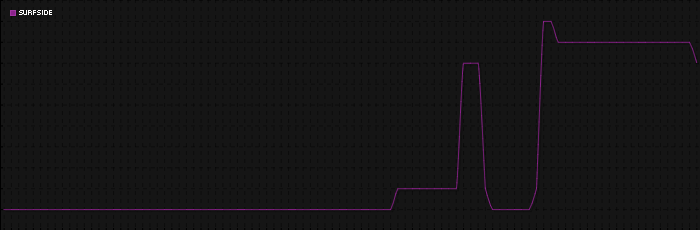 Region graph for city: Surfside