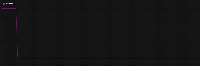 Region graph for city: Tomball