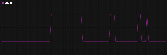 Region graph for city: Webster