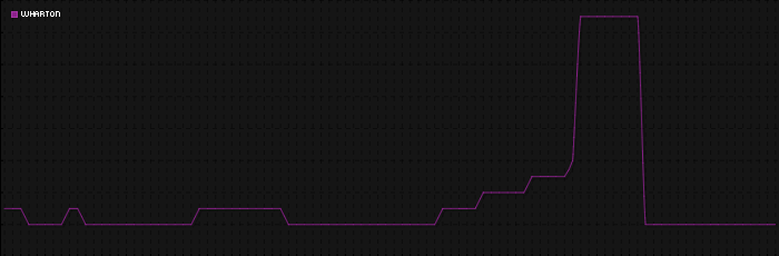 Region graph for city: Wharton